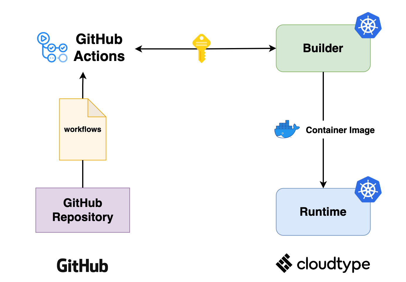 GitHub Actions - 클라우드타입 Docs